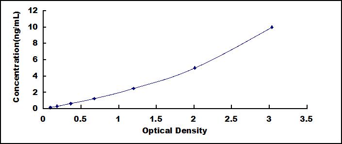 ELISA Kit for Activated Protein C (APC)