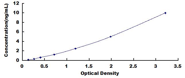 ELISA Kit for Cyclin Dependent Kinase 5 (CDK5)