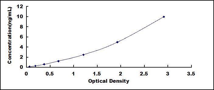 ELISA Kit for Metallothionein 3 (MT3)