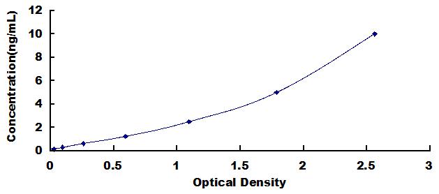 ELISA Kit for Metallothionein 3 (MT3)