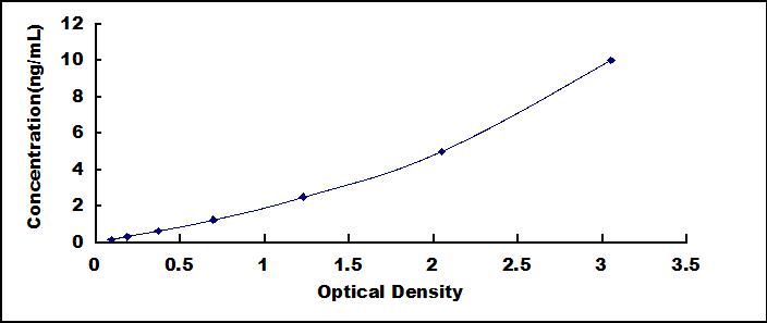 ELISA Kit for Metallothionein 3 (MT3)