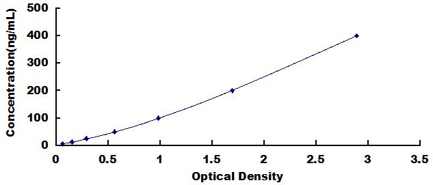 ELISA Kit for Complement 1q (C1q)