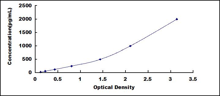 ELISA Kit for Trefoil Factor 2 (TFF2)