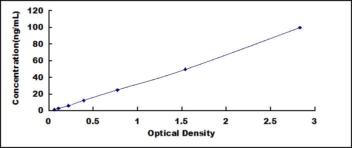 ELISA Kit for Cluster Of Differentiation 38 (CD38)