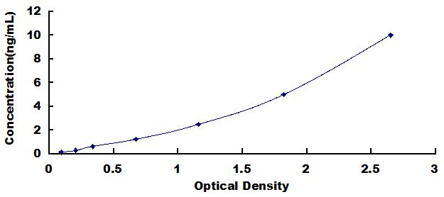 ELISA Kit for Myosin Heavy Chain 1 (MYH1)