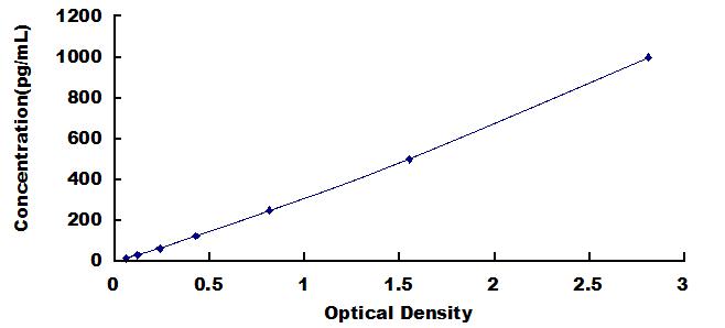 ELISA Kit for Inhibin B (INHB)