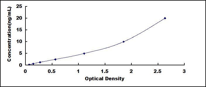 ELISA Kit for Forkhead Box Protein O1 (FOXO1)