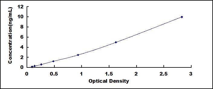 ELISA Kit for Podocalyxin (PODXL)