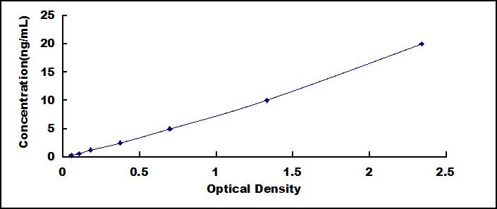 ELISA Kit for Hexokinase 1 (HK1)