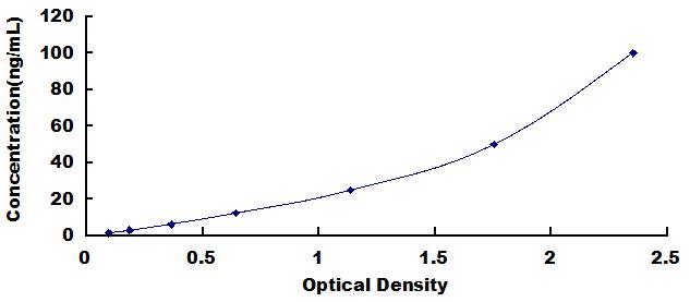 ELISA Kit for Pyruvate dehydrogenase alpha 1 (PDHA1)