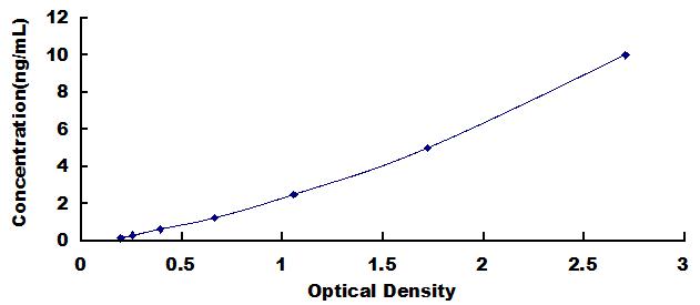 ELISA Kit for B-Cell Leukemia/Lymphoma 2 (Bcl2)