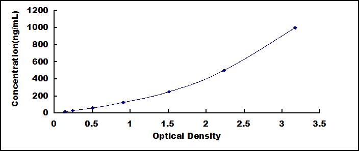 ELISA Kit for Lactoferrin (LTF)