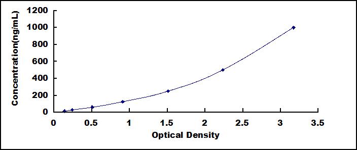 ELISA Kit for Lactoferrin (LTF)