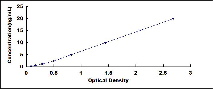 ELISA Kit for Lactoferrin (LTF)