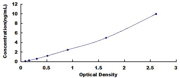 ELISA Kit for Programmed Cell Death Protein 1 Ligand 1 (PDL1)