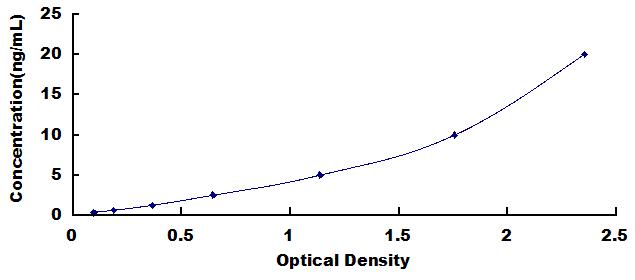 ELISA Kit for Programmed Cell Death Protein 1 Ligand 1 (PDL1)