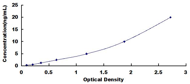 ELISA Kit for Cyclin Dependent Kinase Inhibitor 2A (CDKN2A)