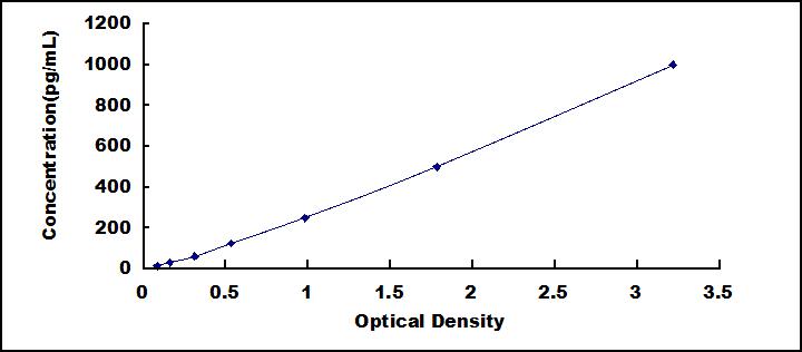 ELISA Kit for Chemokine (C motif) ligand (XCL1)