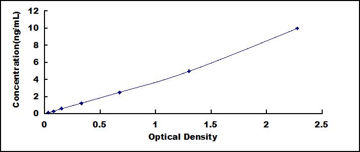 ELISA Kit for Hypoxia Inducible Factor 1 Alpha (HIF1a)