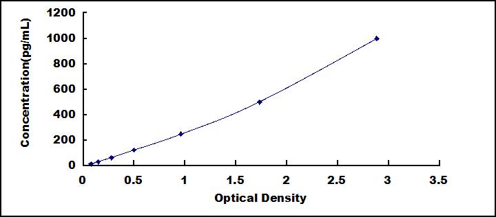 ELISA Kit for Bone Morphogenetic Protein 7 (BMP7)