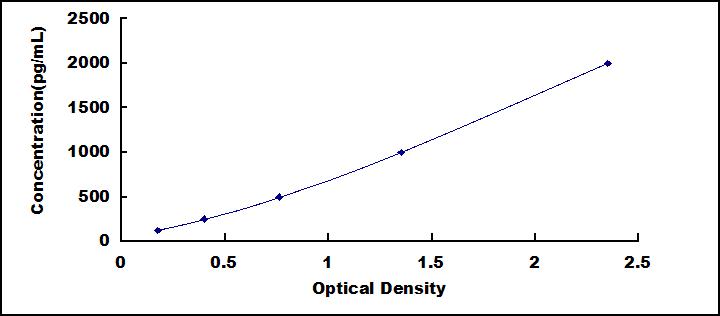 ELISA Kit for Tumor Necrosis Factor Receptor Superfamily, Member 12A (TNFRSF12A)