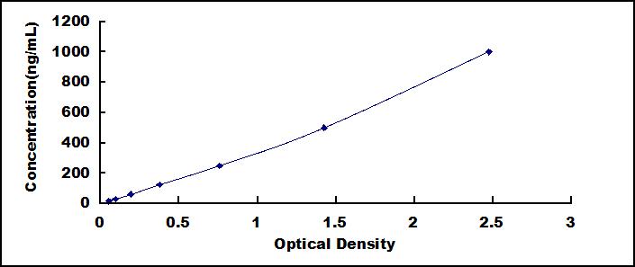 ELISA Kit for Haptoglobin (Hpt)