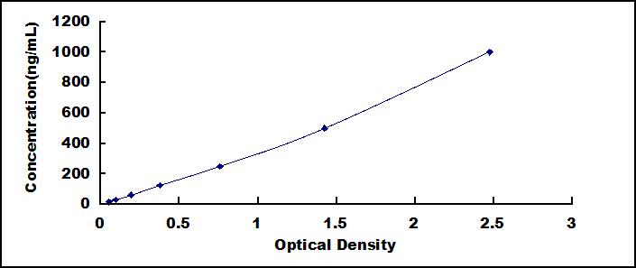 ELISA Kit for Haptoglobin (Hpt)