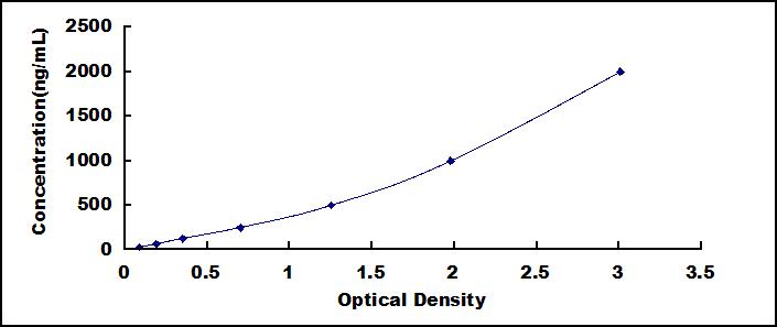 ELISA Kit for Haptoglobin (Hpt)