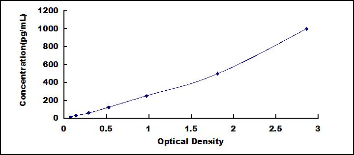 ELISA Kit for Death receptor 5 (DR5)