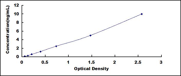 ELISA Kit for Death receptor 5 (DR5)