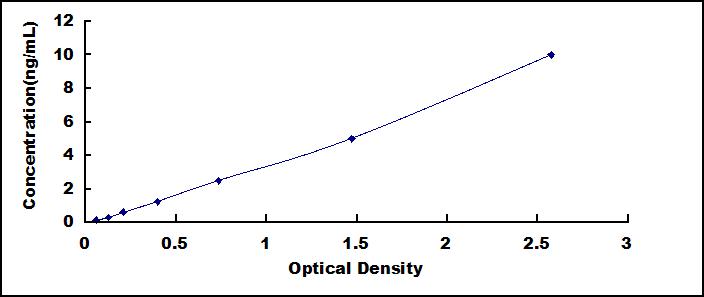 ELISA Kit for Death receptor 5 (DR5)