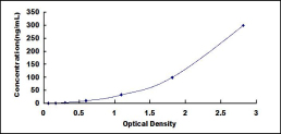 ELISA Kit for Coagulation Factor II (F2)