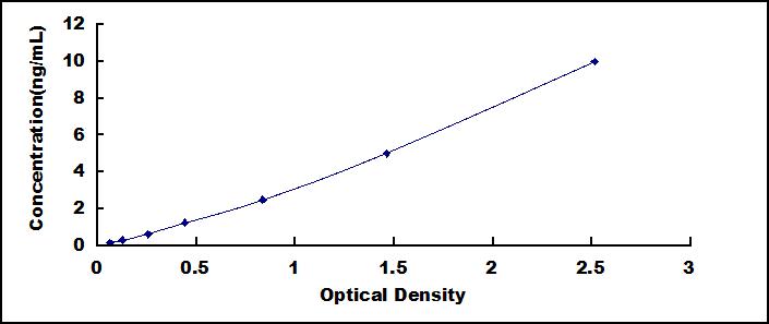 ELISA Kit for C Reactive Protein (CRP)