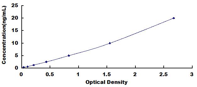 ELISA Kit for C Reactive Protein (CRP)