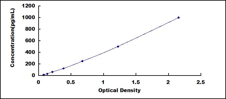 ELISA Kit for C Reactive Protein (CRP)