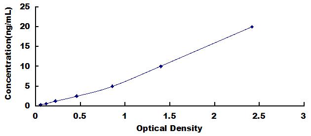 ELISA Kit for C Reactive Protein (CRP)