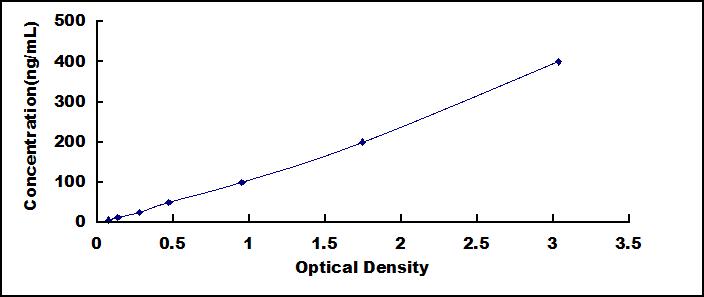 ELISA Kit for C Reactive Protein (CRP)