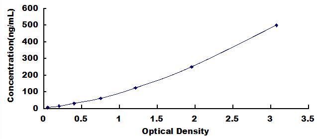 ELISA Kit for C Reactive Protein (CRP)