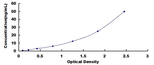 ELISA Kit for C Reactive Protein (CRP)