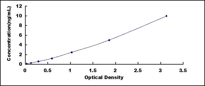 ELISA Kit for Cluster Of Differentiation 86 (CD86)