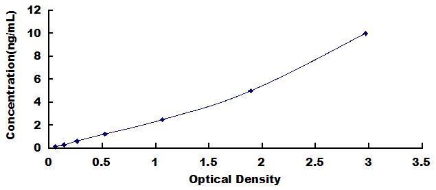 ELISA Kit for Cluster Of Differentiation 86 (CD86)