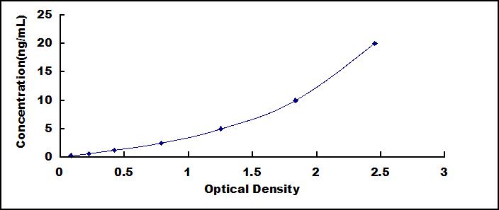 ELISA Kit for Nitric Oxide Synthase 2, Inducible (NOS2)