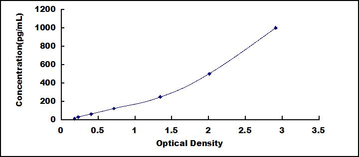 ELISA Kit for Inhibin Beta A (INHbA)