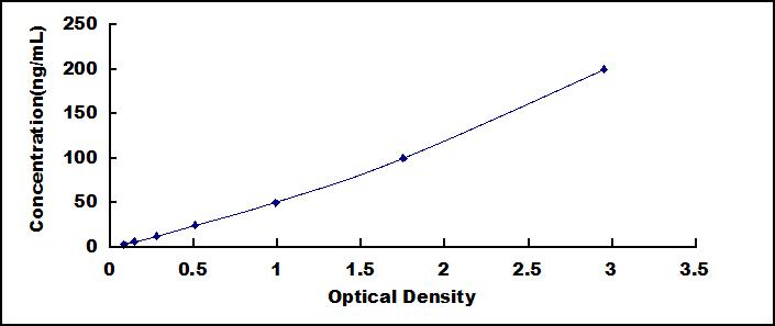 ELISA Kit for Lipoprotein, a (Lpa)