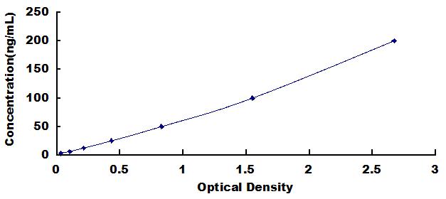 ELISA Kit for Prolactin (PRL)