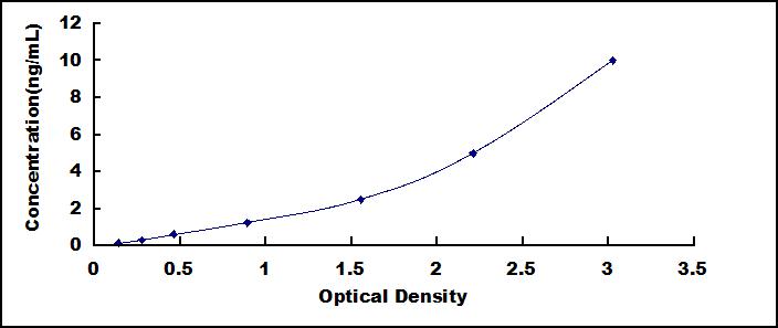 ELISA Kit for Protease Activated Receptor 2 (PAR2)