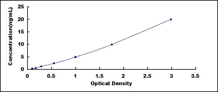 ELISA Kit for Caspase 8 (CASP8)