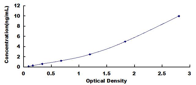 ELISA Kit for Aminopeptidase A (ENPEP)