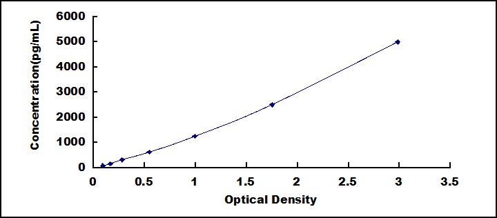 ELISA Kit for Clara Cell Protein 16 (CC16)