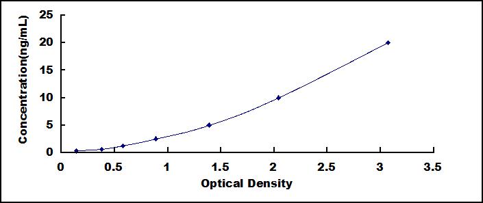 ELISA Kit for Phospholipase A2 Group VII (LpPLA2)